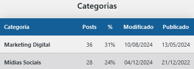 Posts por Categorias