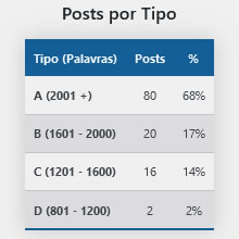 Posts por Tipo